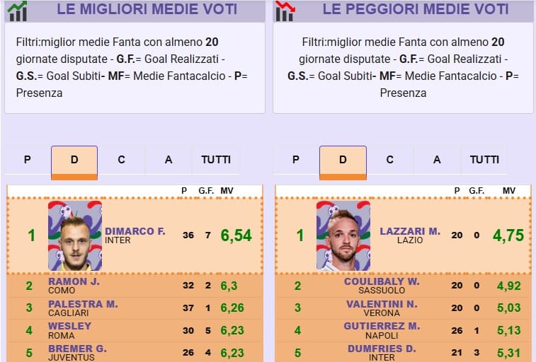 Non solo Mancini, la classifica finale dei centrali-bomber 2025-26